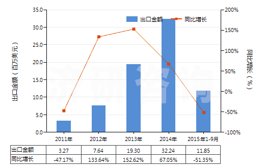 2011-2015年9月中國(guó)重組人胰島素及其鹽(HS29371210)出口總額及增速統(tǒng)計(jì)
